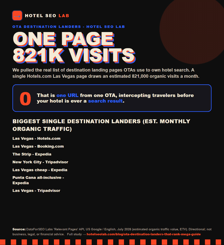 Animated infographic: ota destination landers that rank mega guide